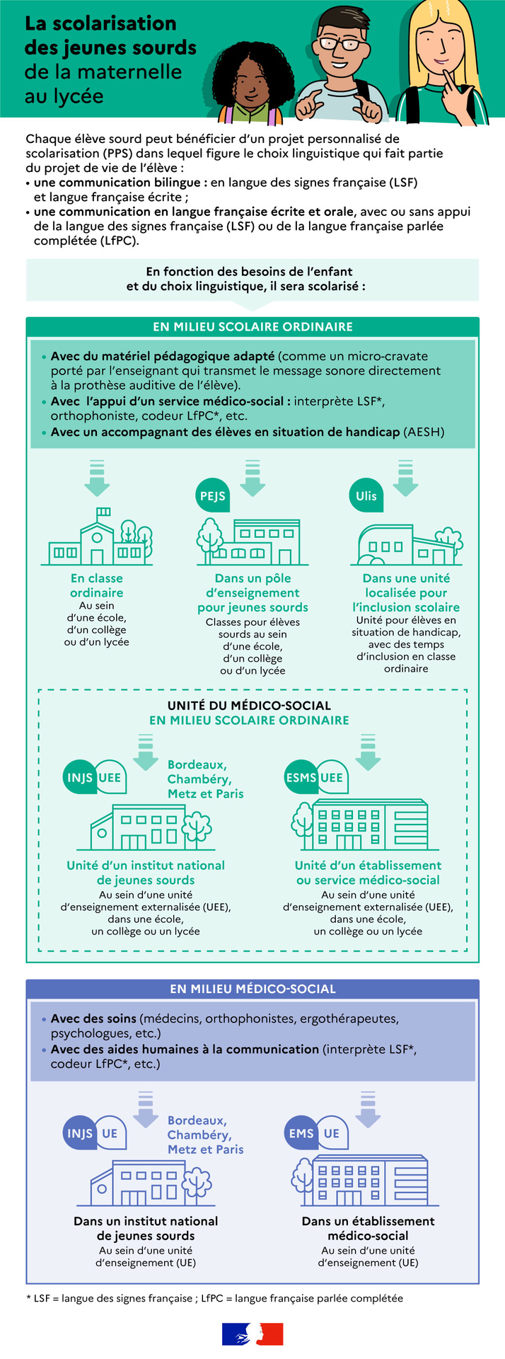 Infographie "La scolarisation des jeunes sourds de la maternelle au lycée"