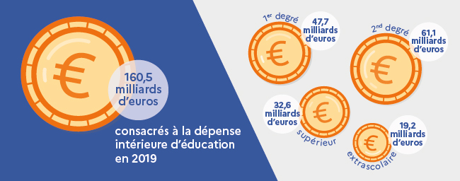 161 milliards d’euros consacrés à l’éducation en 2019 - transcription après l'image