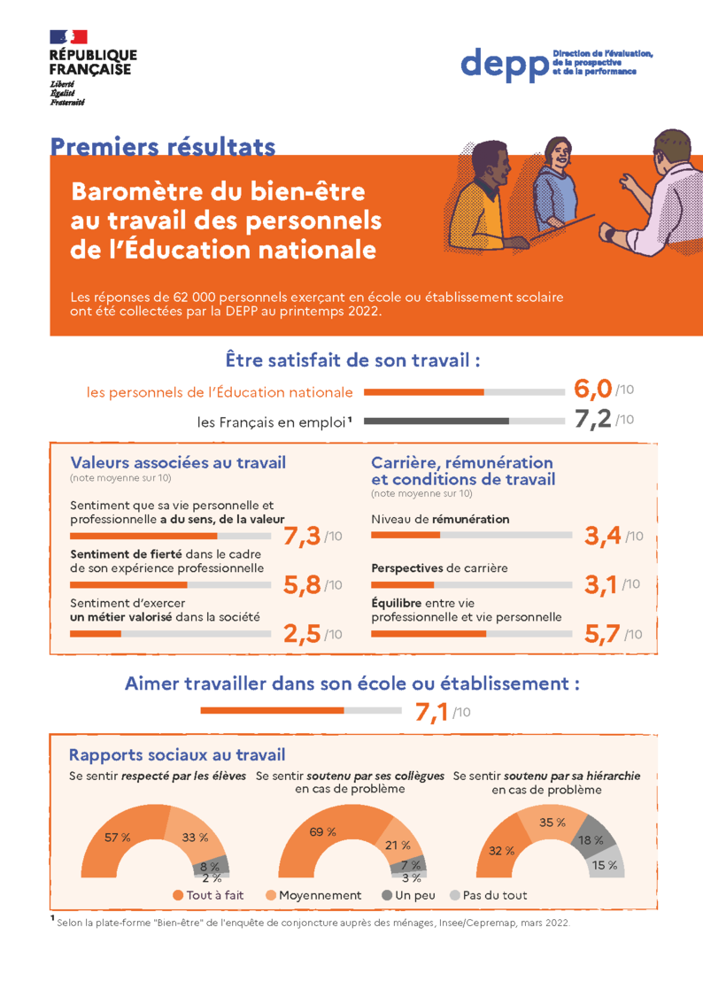 Infographie - Premiers résultats - Baromètre du bien-être au travail des personnels de l'Éducation nationale