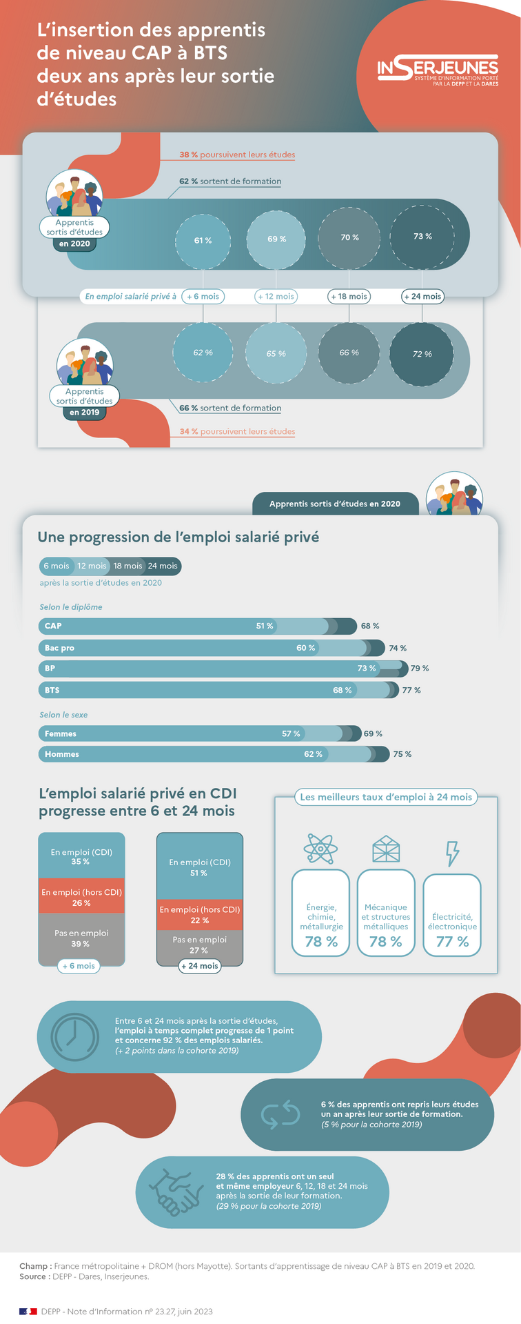 infographie-inserJeunes-apprentis