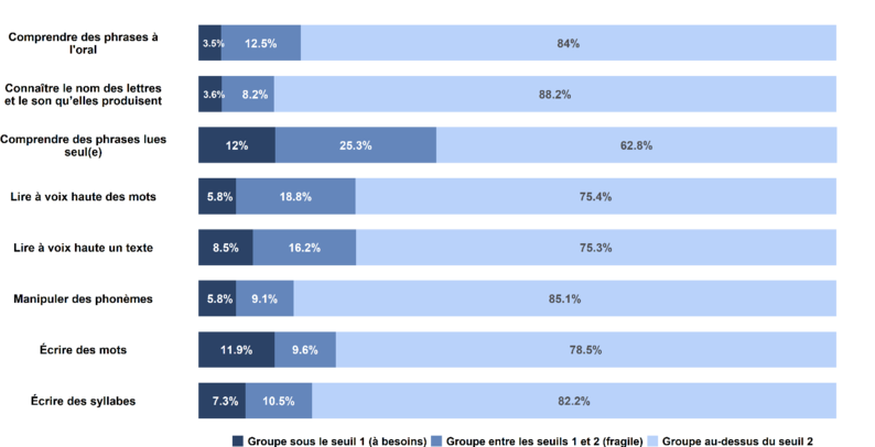 Résultats des évaluations "Point d'étape CP" de janvier 2024 - Français