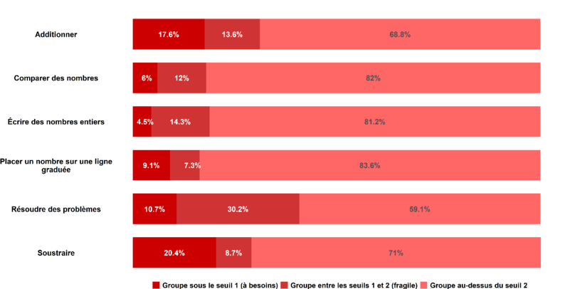 Résultats des évaluations "Point d'étape CP" de janvier 2024 - Mathématiques