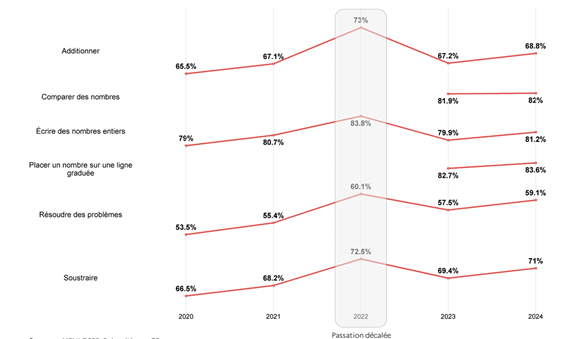 Résultats des évaluations "Point d'étape CP" de janvier 2024 - Évolution en mathématiques