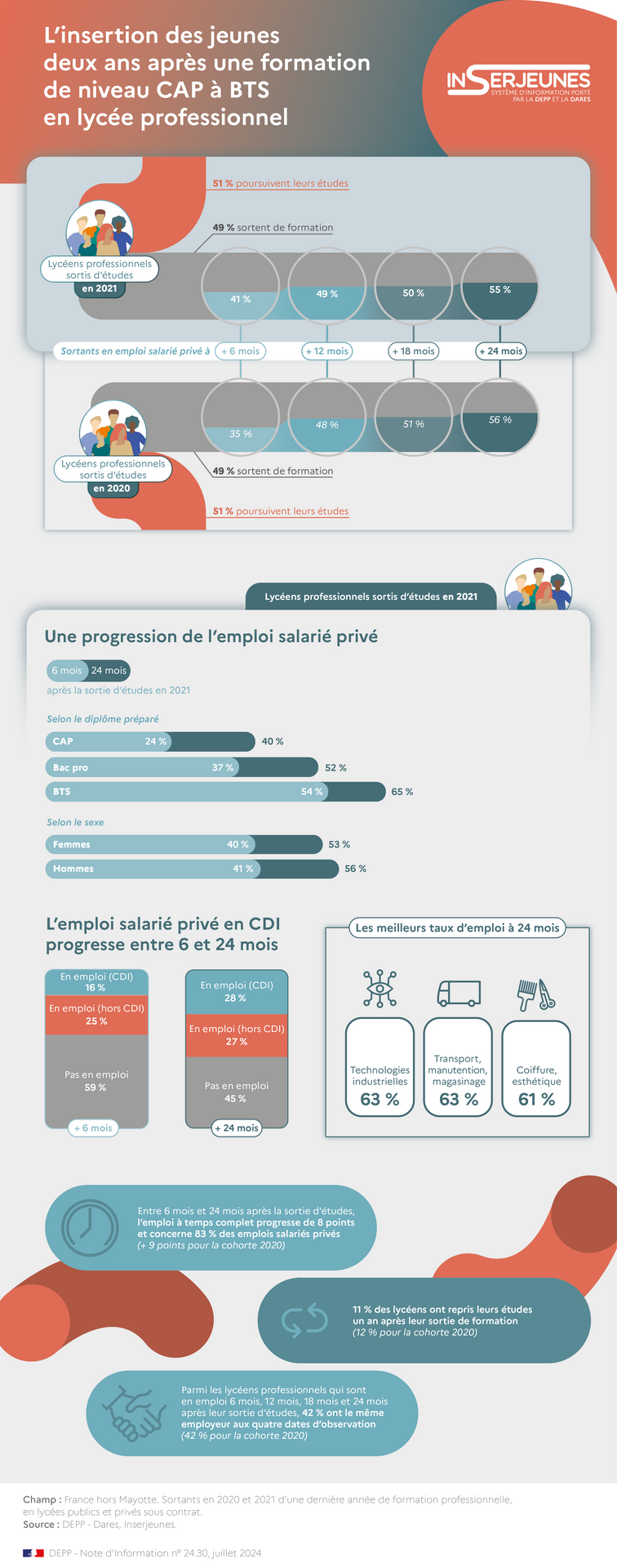 infographie sur l'insertion des lycéens professionnels deux ans après leur sortie d'études