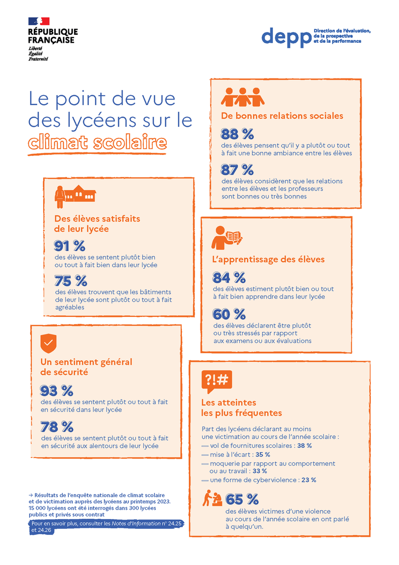 Infographie sur le climat scolaire dans les lycées 2024