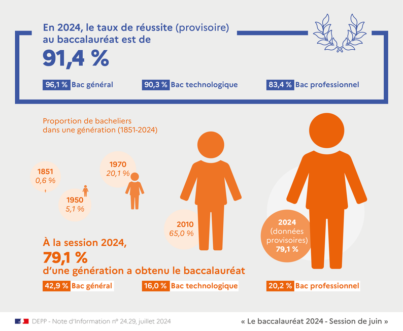 Infographie taux de réussite au BAC 2024 - données provisoires