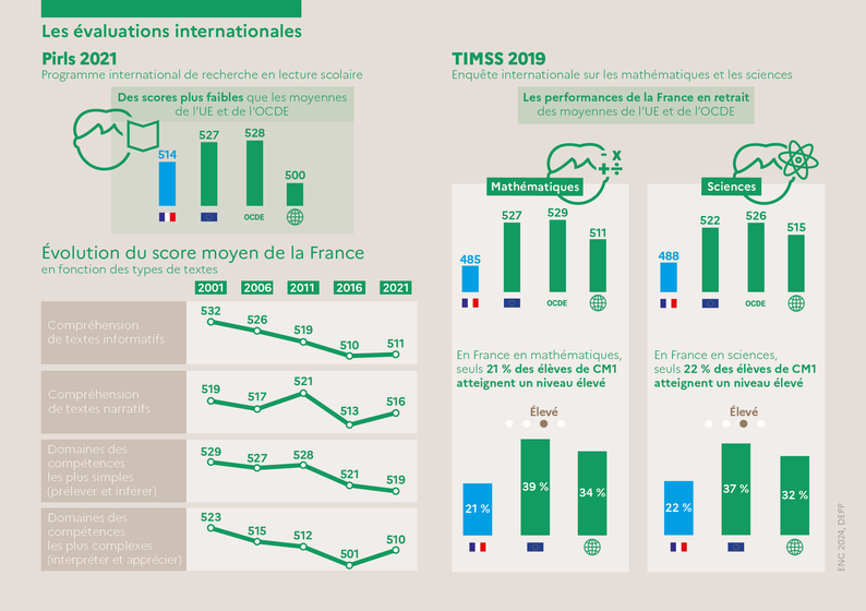 L'Education nationale en chiffres 2024 - Le 1er degré - les évaluations internationales. Une transcription est disponible après l'image.