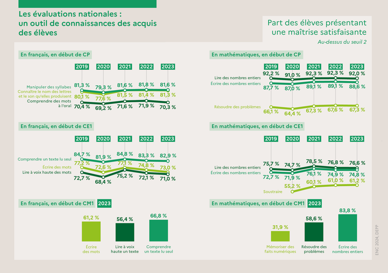 L'Education nationale en chiffres 2024 - Le 1er degré - les évaluations nationales.  Une transcription est disponible après l'image.