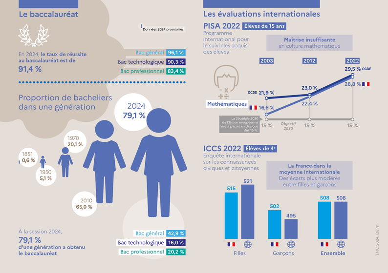 L'Education nationale en chiffres 2024 - Le 2nd degré - le baccalauréat et les évaluations internationales. Une transcription est disponible après l'image.