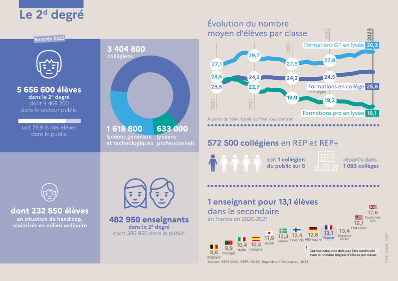 L'Education nationale en chiffres 2024 - Le 2nd degré. Une transcription est disponible après l'image.