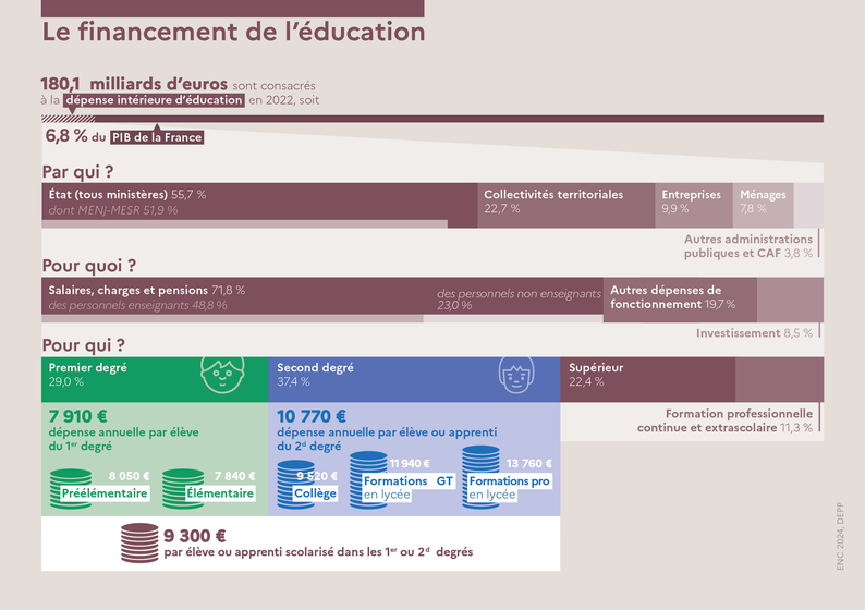 L'Education nationale en chiffres 2024 - Le financement de l'éducation - Une transcription est disponible après l'image.