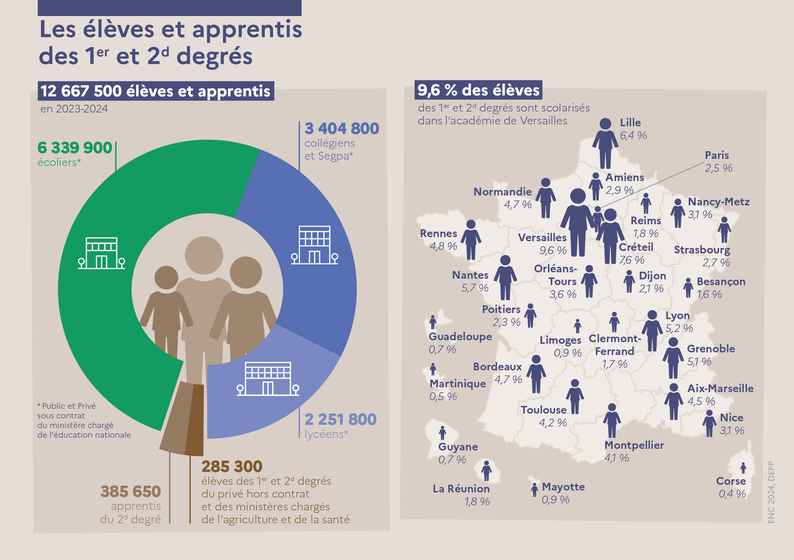 L'Education nationale en chiffres 2024 - Les élèves et apprentis. Une transcription est disponible après l'image. des 1er et 2nd degrés - 