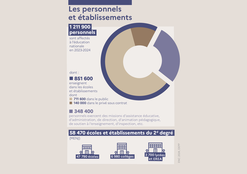 L'Education nationale en chiffres 2024 - Les personnels et établissements - Une transcription est disponible après l'image