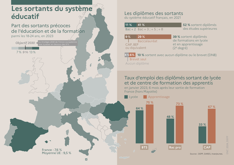 L'Education nationale en chiffres 2024 - Les sortants du système éducatif. Une transcription est disponible après l'image.