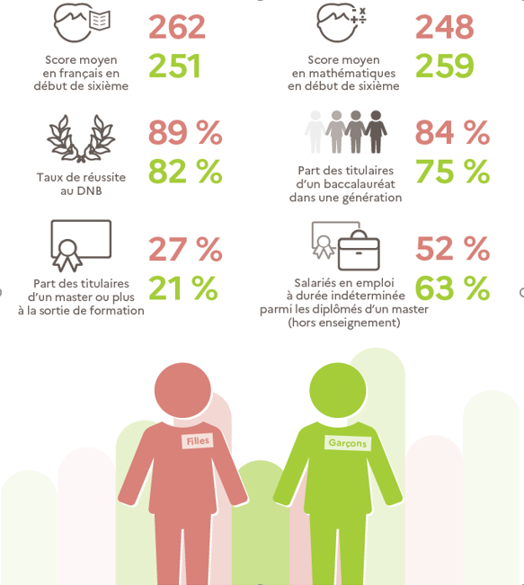 Chiffres de présentation de la brochure Filles et garçon sur le chemin de l'égalité