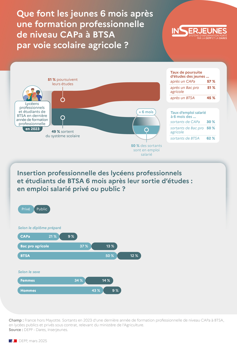 Que font les jeunes six mois après une formation professionnelle de niveau CAPa à BTSA&nbsp;par voie scolaire agricole ?
