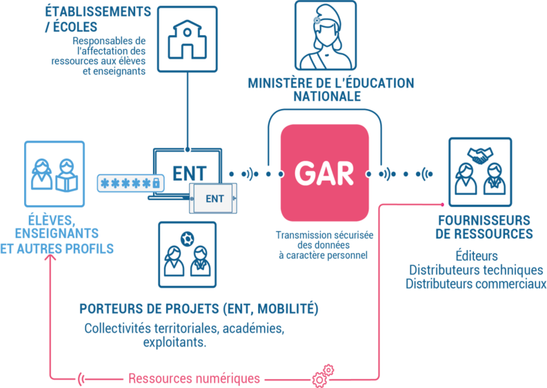 Le GAR : comment ça marche ?