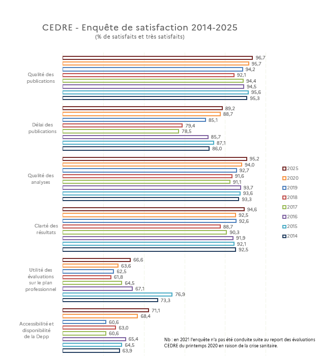 CEDRE - Enquête de satisfaction 2014 - 2025