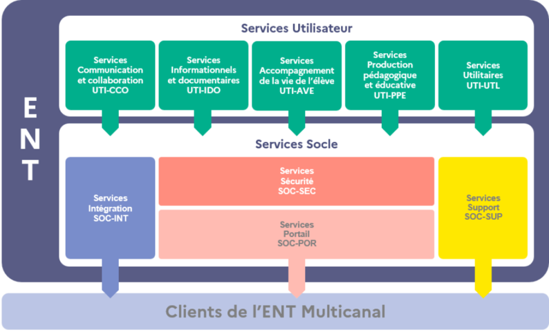 SDET - architecture de référence