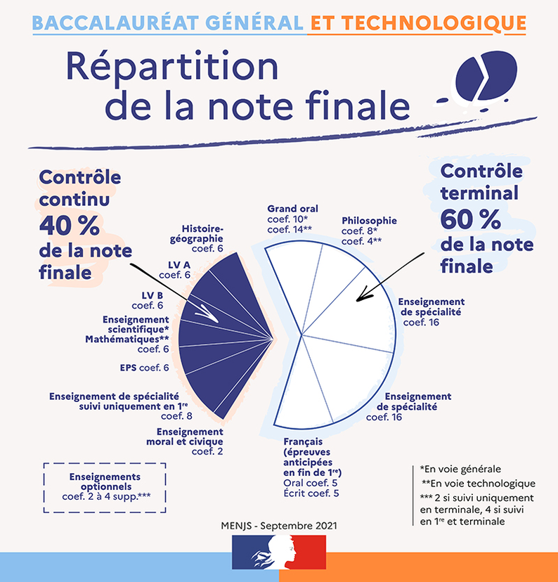Répartition de la note finale GT 2025