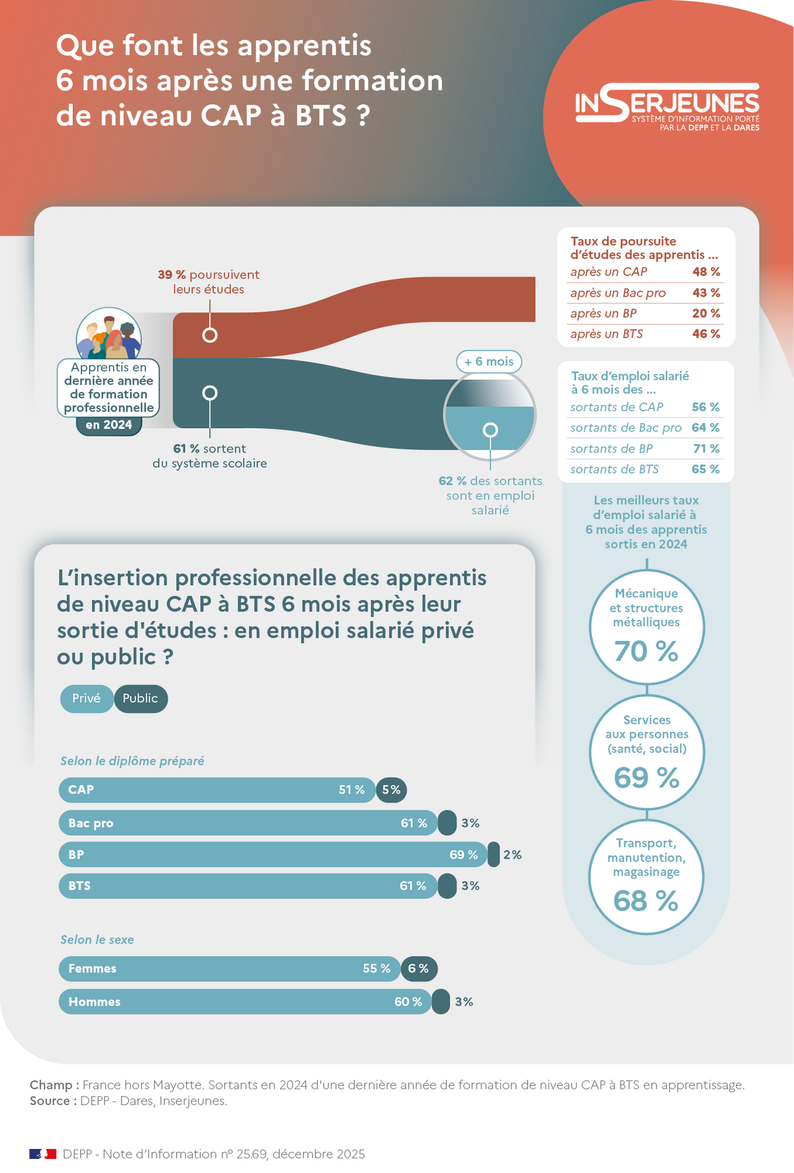 Infographie Note d'Information n° 25-69