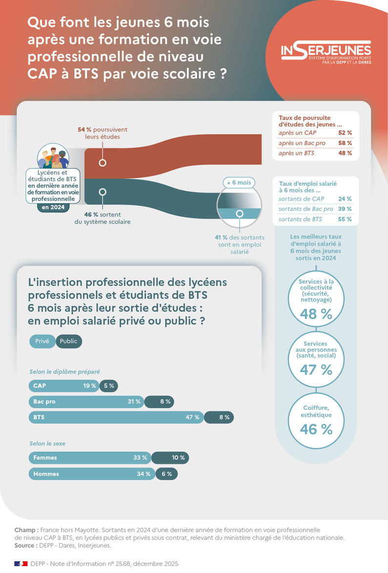 Infographie Note d'Information n° 25-68