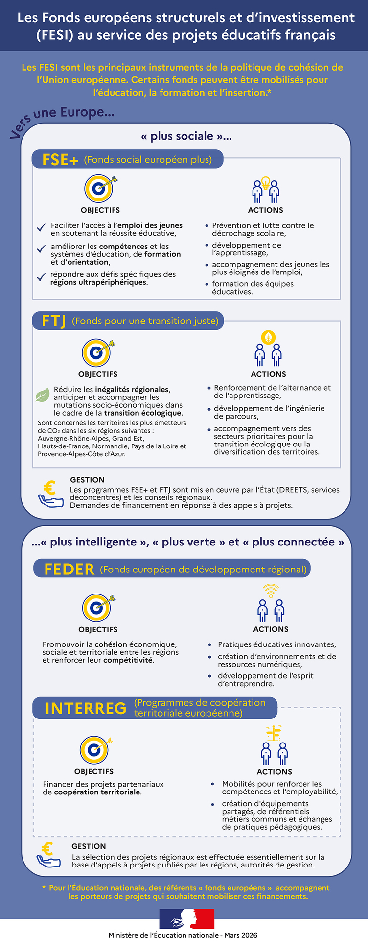 Les Fonds européens structurels et d’investissement (FESI) au service des projets éducatifs français