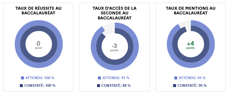 Exemple des données IVAL 2025 pour les lycées. Transcription après l'image