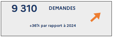[9 310 Demandes (+36% par rapport à 2024)]