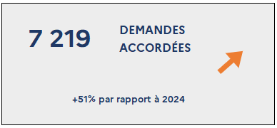 [7 219 Demandes accordées (+51% par rapport à 2024)]