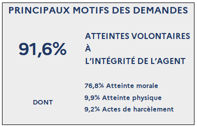 [Principaux motifs des demandes :91,6% Atteintes volontaires à l'intégrité de l'agent dont : 76,8% Atteinte morale ; 9,9% Atteinte physique ; 9,2% Actes de harcèlement]