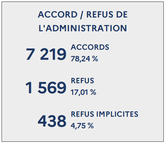 [78,24% Accord / 17,01% Refus / 4,75% Refus implicites]