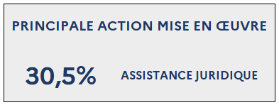 [Principale action mise en œuvre : 30,5% Assistance juridique]