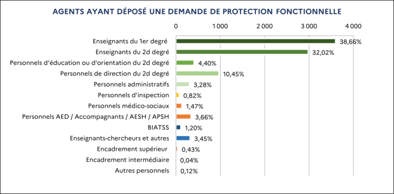 [38,66% Enseignants du 1er degré / 32,02% Enseignants du 2d degré / 4,40% Personnels d'éducation ou d'orientation du 2d degré / 10,45% Personnels de direction du 2d degré / 3,28% Personnels administratifs / 0,82% Personnels d'inspection / 1,47% Personnels médico-sociaux / 3,66% Personnels AED – Accompagnants – AESH – APSH / 1,20% BIATSS / 3,45% Enseignants-chercheurs et autres / 0,43% Encadrement supérieur / 0,04% Encadrement intermédiaire / 0,12% Autres personnels]