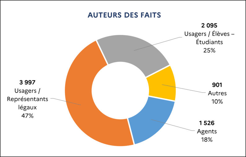 [3 997 Usagers / Représentants légaux (47%) ; 2 095 Usagers / Élèves – Étudiants (25%) ; 1 526 Agents (18%) ; 901 Autres (10%)]