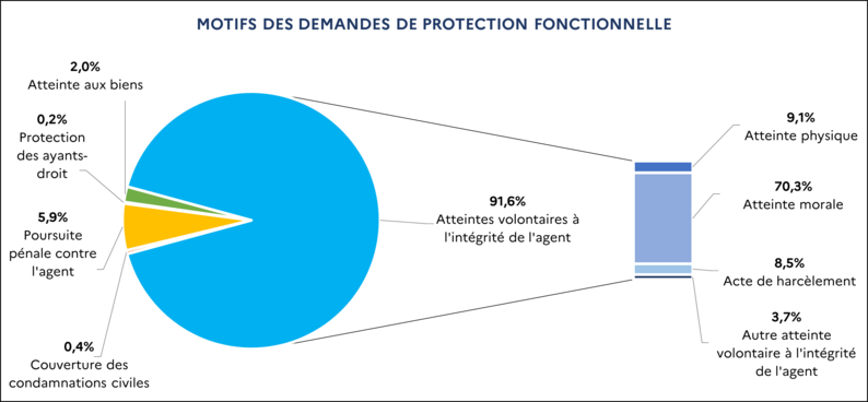 [0,2% Protection des ayants droit / 0,4% Couverture des condamnations civiles / 2,0% Atteinte aux biens / 5,9% Poursuite pénale contre l’agent / 91,6% Atteintes volontaires à l'intégrité de l'agent dont : 9,1% Atteinte physique ; 70,3% Atteinte morale ; 8,5% Acte de harcèlement ; 3,7% Autre atteinte volontaire à l'intégrité de l'agent]