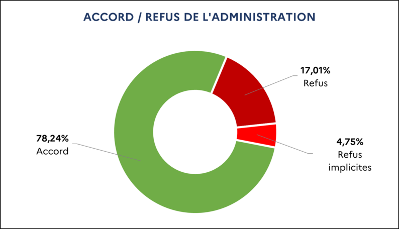 [78,24% Accord / 17,01% Refus / 4,75% Refus implicites]