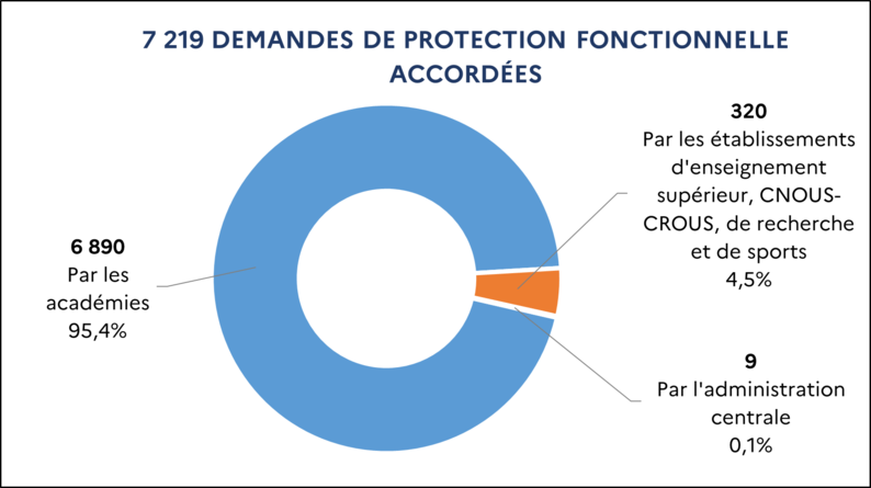 [6 890 Par les académies (95,4%) / 320 Par les établissements d’enseignement supérieur, CNOUS-CROUS, de recherche et de sports (4,5%) / 9 Par l’administration centrale (0,1%)]