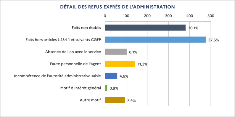 [30,1% Faits non établis / 37,6% Faits hors articles L. 134-1 et suivants du CGFP / 8,1% Absence de lien avec le service / 11,3% Faute personnelle de l'agent / 4,6% Incompétence de l'autorité administrative saisie / 0,9% Motif d'intérêt général / 7,4% Autre motif]