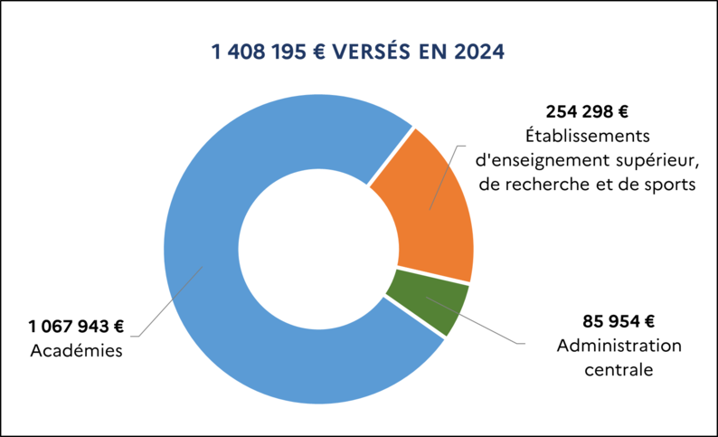 [1 408 195 euros versés en 2024 dont : 1 067 943 euros Académies ; 254 298 euros Établissements d'enseignement supérieur, de recherche et de sports ; 85 954 euros Administration centrale]