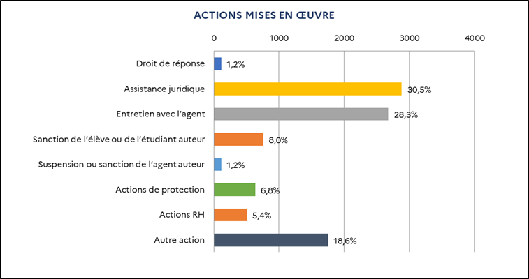 [1,2% Droit de réponse / 30,5% Assistance juridique / 28,3% Entretien avec l’agent / 8,0% Sanction de l’élève ou de l’étudiant auteur / 1,2% Suspension ou sanction de l’agent auteur / 6,8% Actions de protection / 5,4% Actions RH / 18,6% Autre action]
