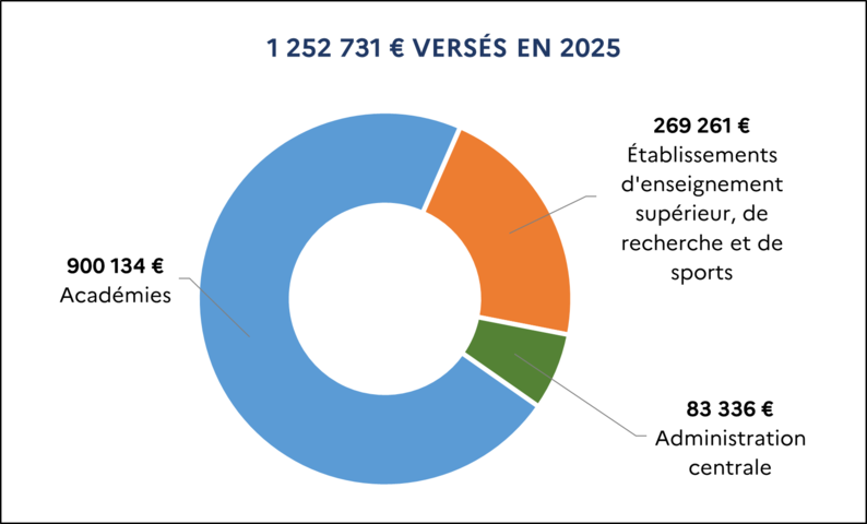 [1 252 731 euros versés en 2025 dont : 900 134 euros Académies ; 269 261 euros Établissements d'enseignement supérieur, de recherche et de sports ; 83 336 euros Administration centrale]