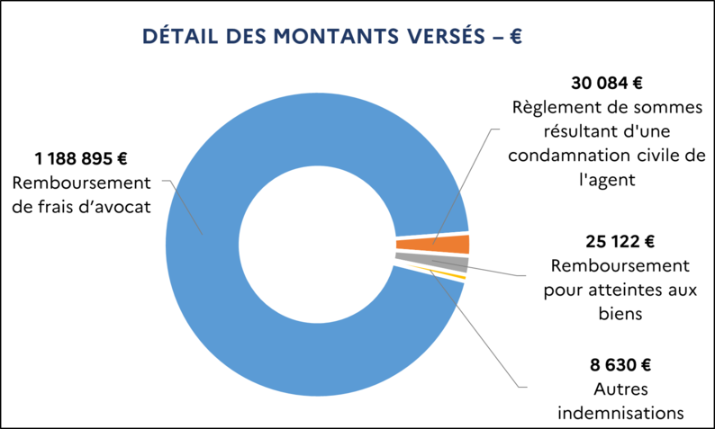 [1 188 895 euros Remboursement de frais d’avocat / 30 084 euros Règlement de sommes résultant d'une condamnation civile de l'agent / 25 122 euros Remboursement pour atteintes aux biens / 8 630 euros Autres indemnisations]