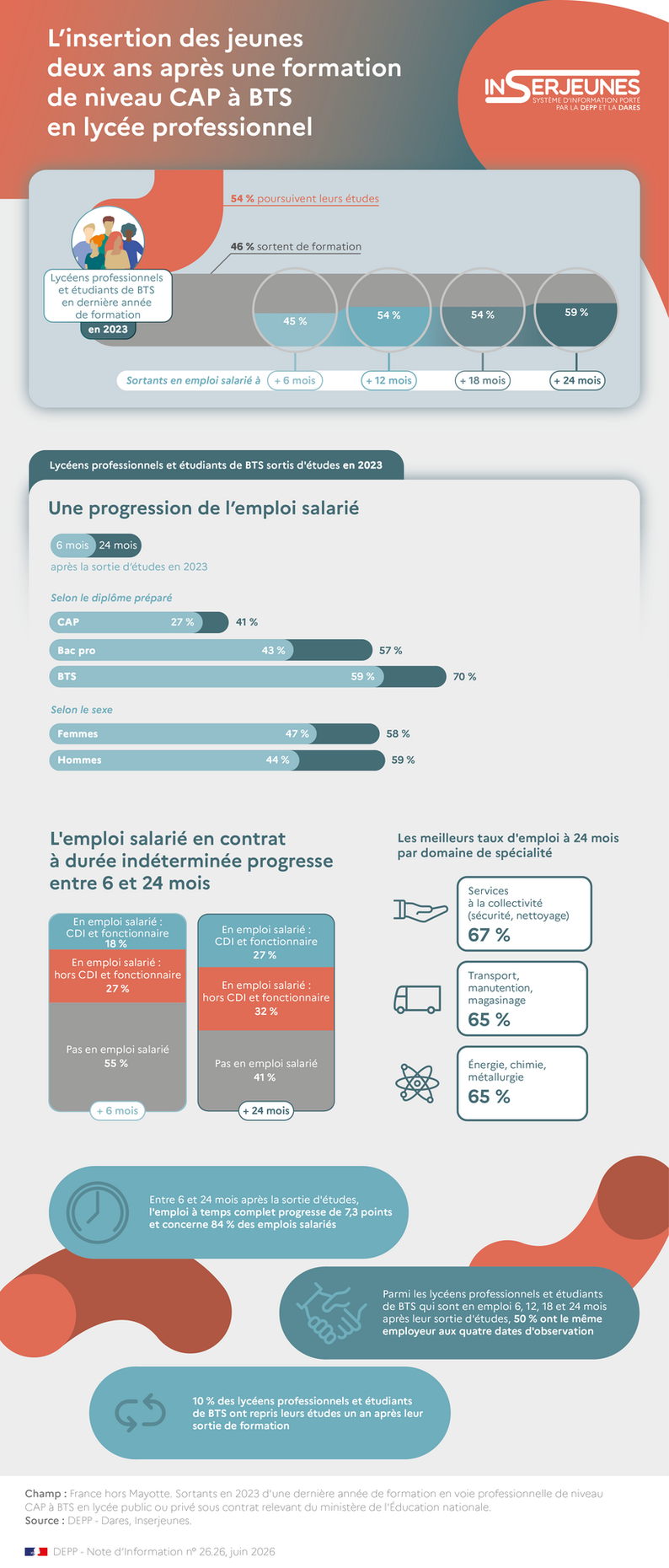 Infographie Note d'Information n° 26-26