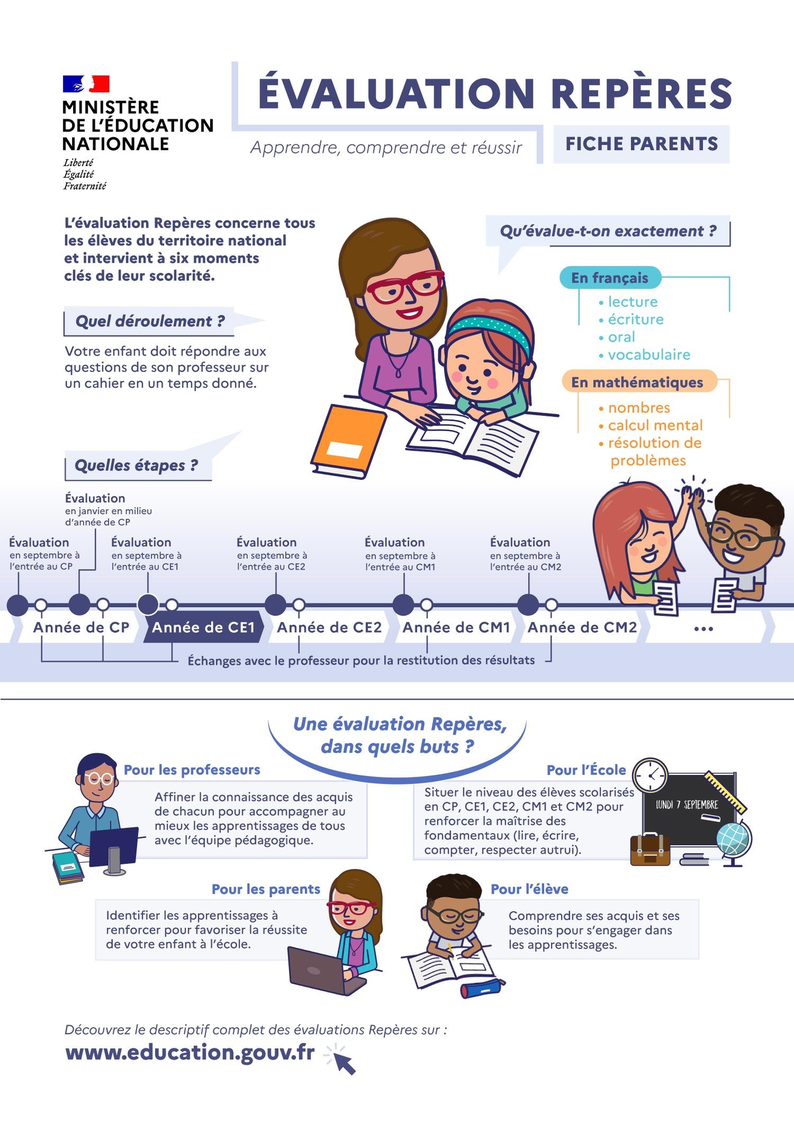 Évaluation Repères CE1 - Apprendre, comprendre et réussir - Fiche parents - Transcription textuelle fournie après l’infographie