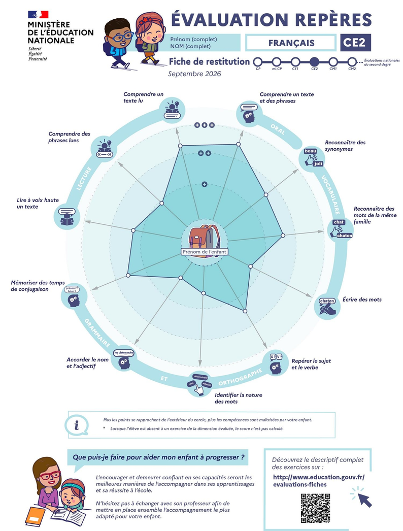 Évaluations repères CE2 - Fiche de restitution français - Transcription textuelle fournie après l’infographie