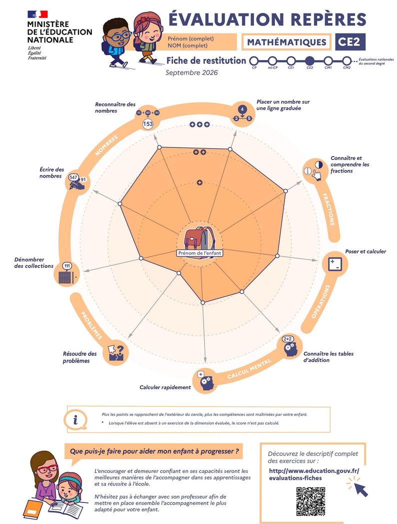 Évaluations repères CE2 - Fiche de restitution mathématiques - Transcription textuelle fournie après l’infographie