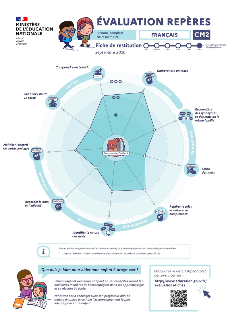Évaluations repères CM2 - Fiche de restitution français  - Transcription textuelle fournie après l’infographie
