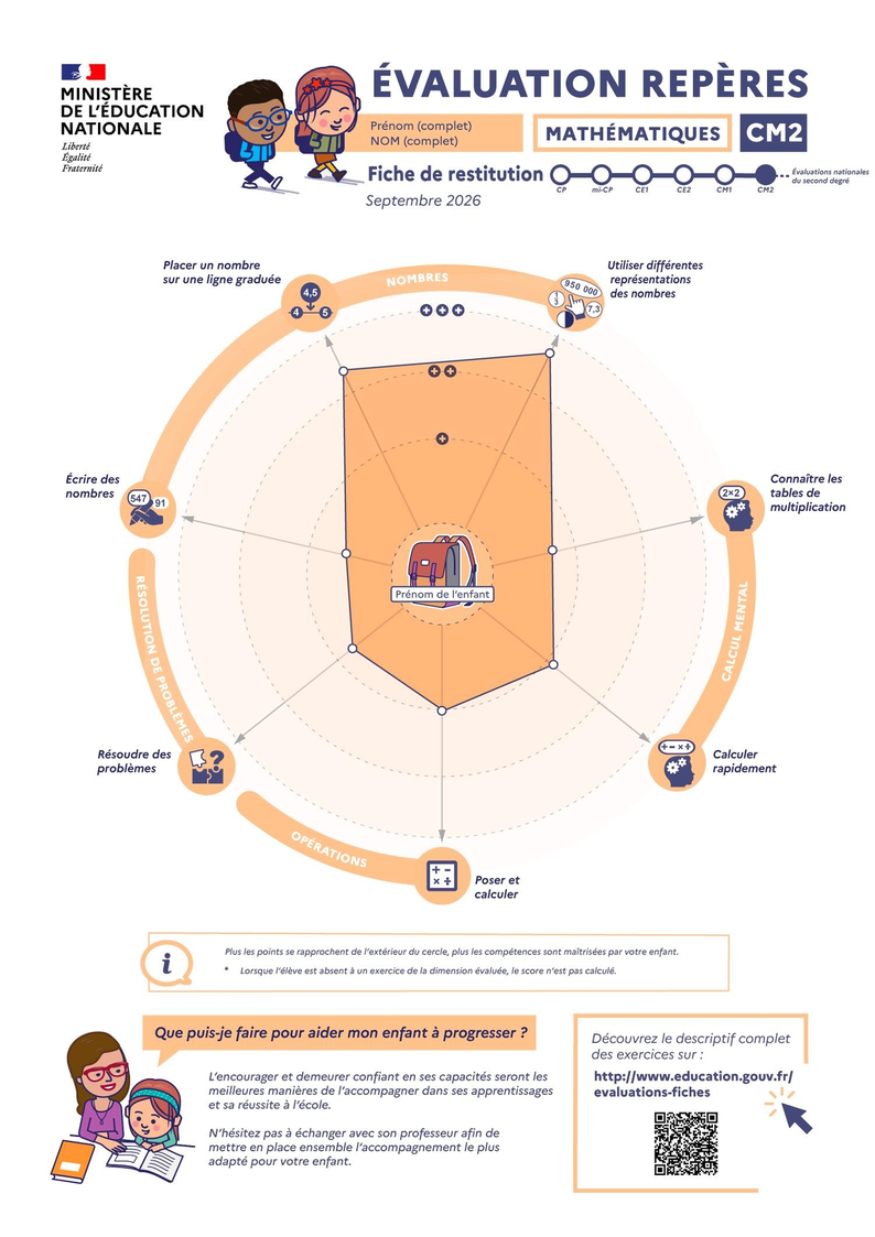 Évaluations repères CM2 - Fiche de restitution mathématiques -  - Transcription textuelle fournie après l’infographie