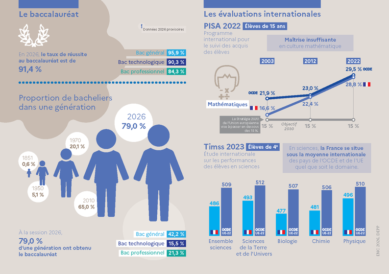Le baccalauréat et évaluations internationales